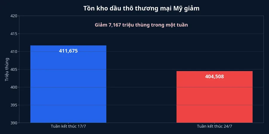 Tồn kho dầu thô thương mại Mỹ