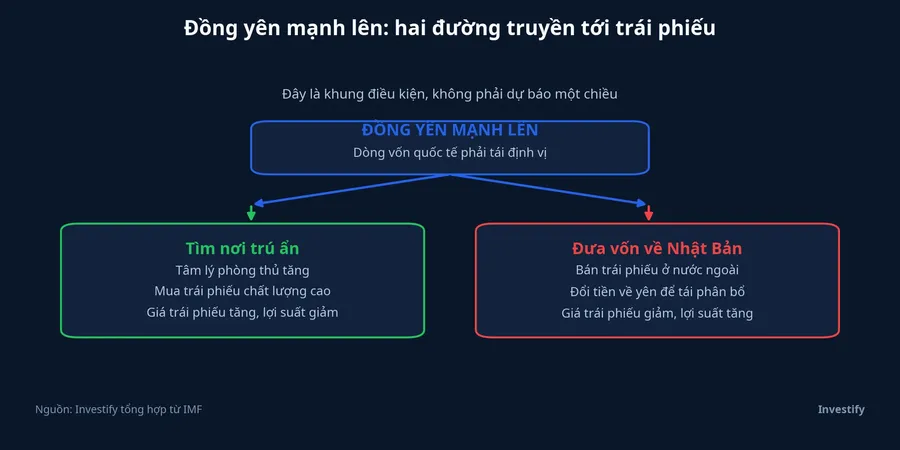 Hai đường truyền từ đồng yên tới trái phiếu