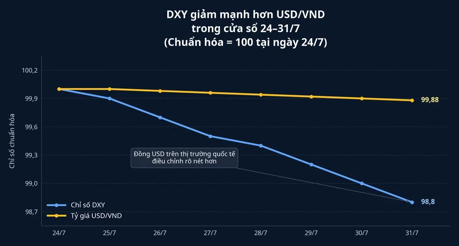 So sánh biến động DXY và USD/VND
