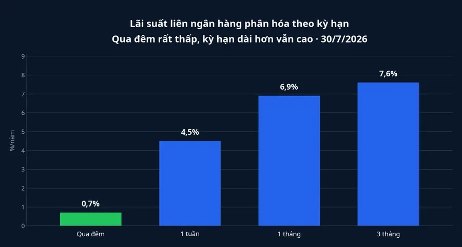 Lãi suất liên ngân hàng theo kỳ hạn