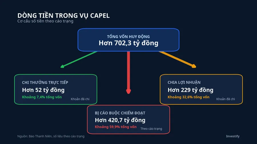 Sơ đồ dòng tiền theo cáo trạng trong vụ Capel