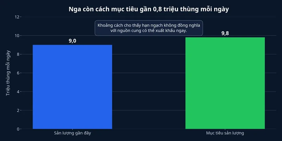 So sánh sản lượng gần đây và mục tiêu của Nga