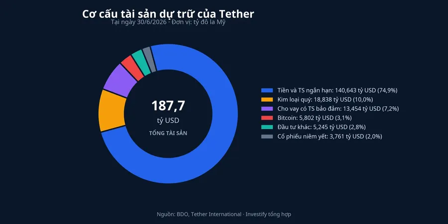Biểu đồ cơ cấu tài sản dự trữ của Tether
