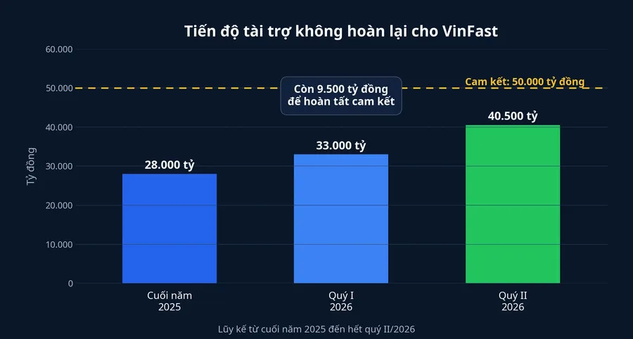 Tiến độ tài trợ không hoàn lại cho VinFast