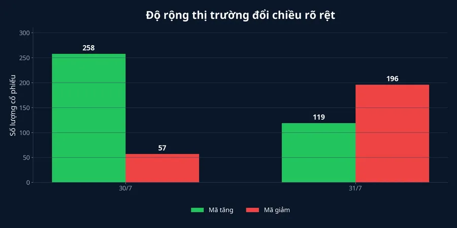 So sánh số mã tăng và giảm trong hai phiên cuối tháng 7