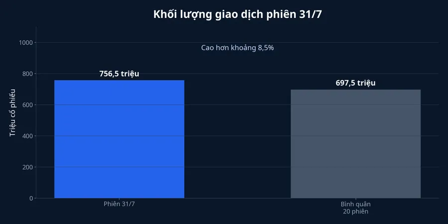 Khối lượng giao dịch phiên 31 tháng 7 so với bình quân 20 phiên