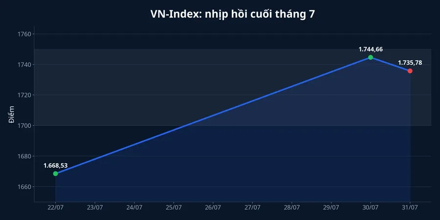 Diễn biến VN-Index từ 22 đến 31 tháng 7