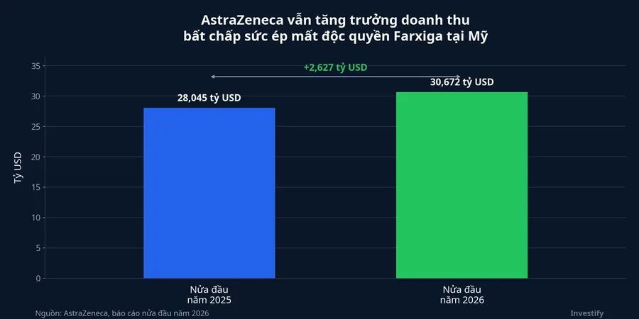 So sánh doanh thu nửa đầu năm của AstraZeneca