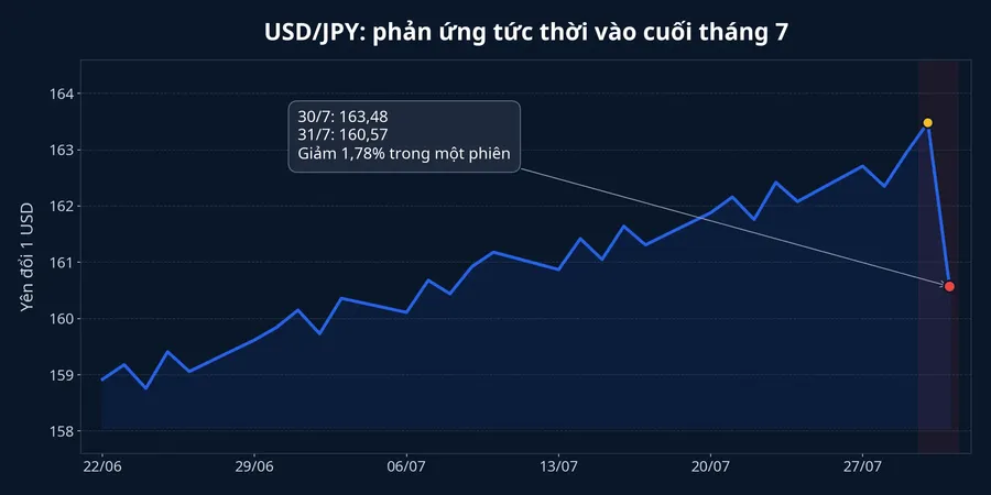 Diễn biến USD/JPY cuối tháng 7