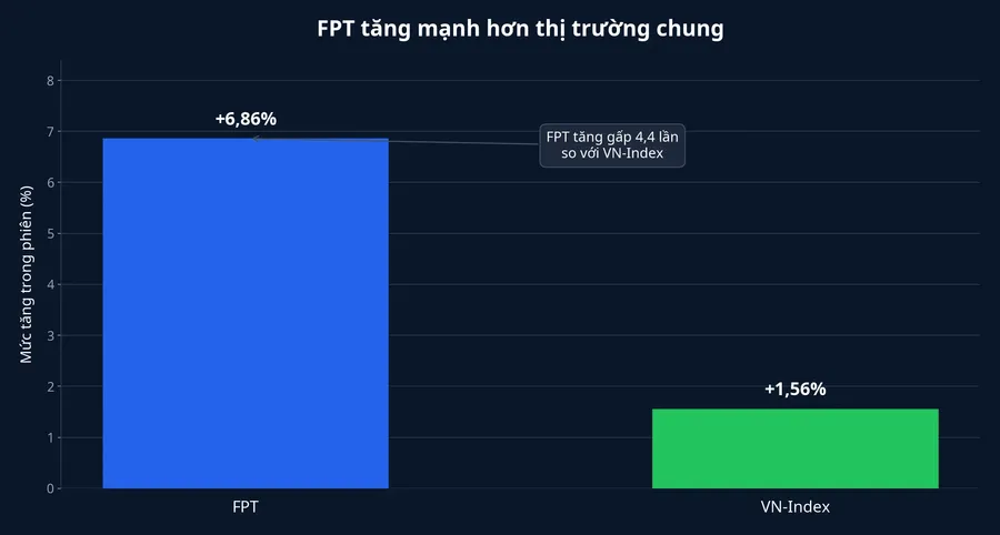 So sánh mức tăng của FPT và VN-Index trong phiên 3/8