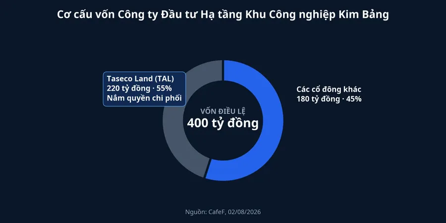 Cơ cấu vốn Công ty Đầu tư Hạ tầng Khu Công nghiệp Kim Bảng
