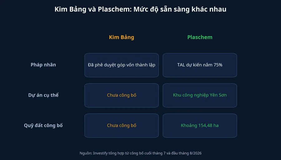 So sánh mức độ sẵn sàng của Kim Bảng và Plaschem
