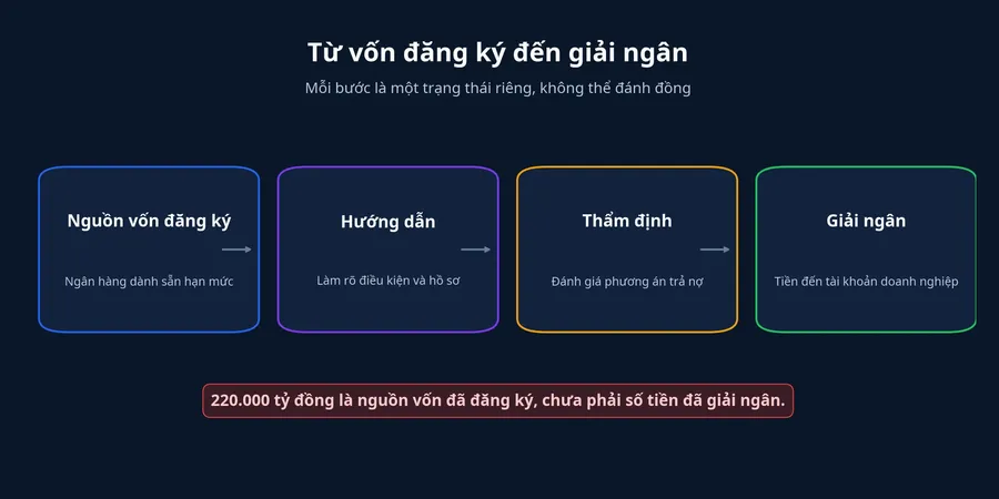 Sơ đồ các trạng thái từ vốn đăng ký đến giải ngân