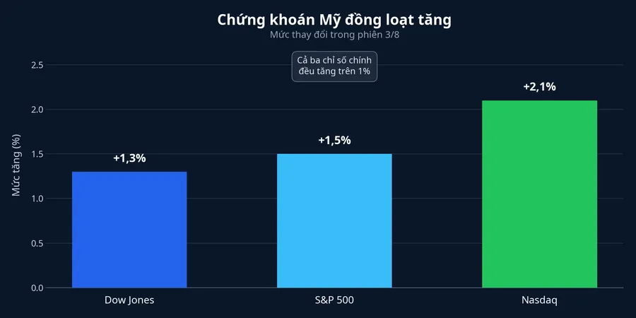 Mức tăng của ba chỉ số chứng khoán Mỹ