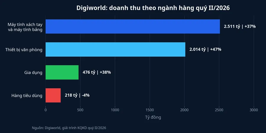 Biểu đồ doanh thu Digiworld theo ngành hàng quý II/2026