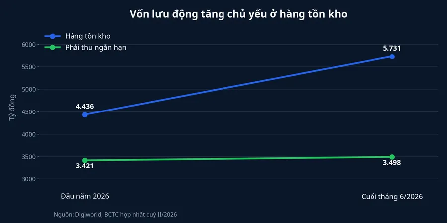 Biểu đồ hàng tồn kho và phải thu ngắn hạn của Digiworld