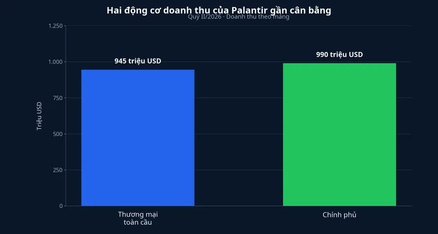 Biểu đồ so sánh doanh thu thương mại và chính phủ của Palantir
