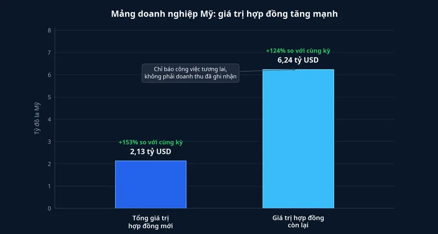 Giá trị hợp đồng mới và giá trị hợp đồng còn lại của mảng thương mại Mỹ