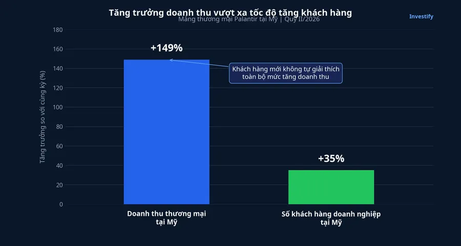 Tăng trưởng doanh thu thương mại Mỹ và số khách hàng