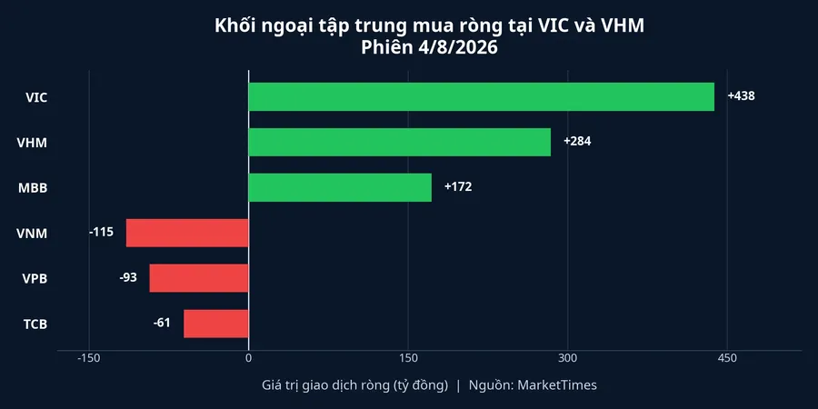 Biểu đồ giá trị mua bán ròng theo mã trong phiên 4/8