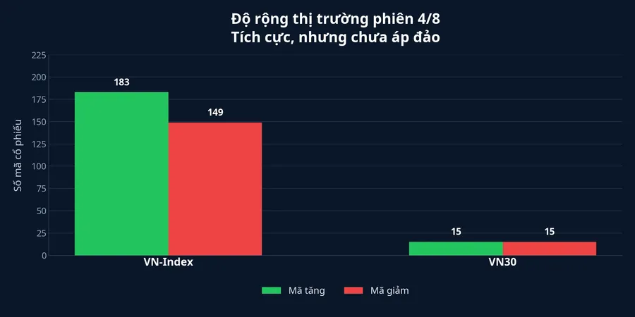 Biểu đồ độ rộng của VN-Index và VN30 trong phiên 4/8