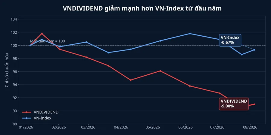 So sánh biến động chỉ số giá VNDIVIDEND và VN-Index