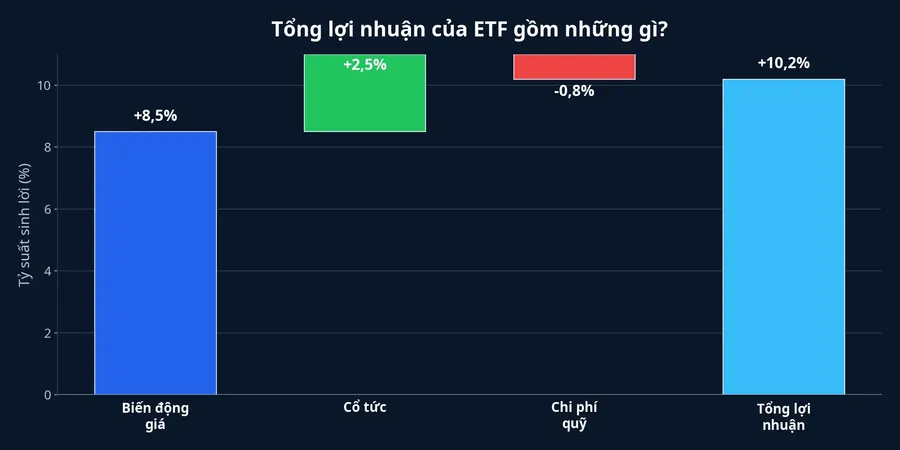 Các thành phần tạo nên tổng lợi nhuận của ETF