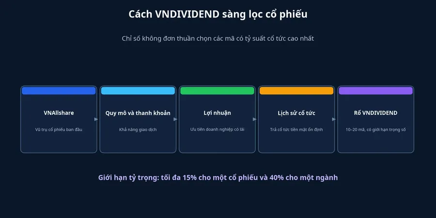 Quy trình sàng lọc cổ phiếu của VNDIVIDEND