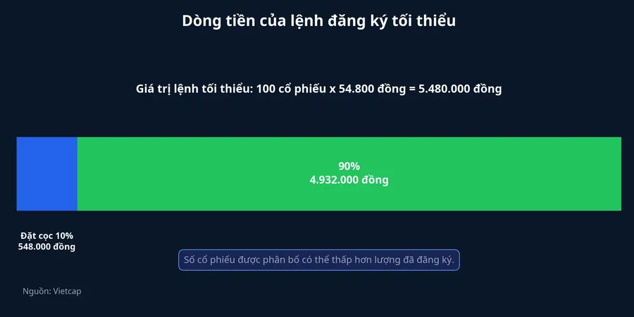 Cấu trúc tiền cọc của lệnh IPO tối thiểu