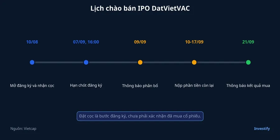 Dòng thời gian các mốc IPO DatVietVAC