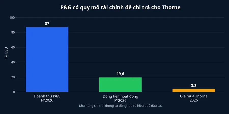 Biểu đồ quy mô tài chính của P&G và giá mua Thorne