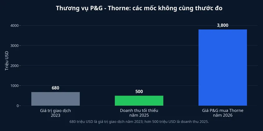 So sánh các mốc tài chính trong thương vụ P&G và Thorne