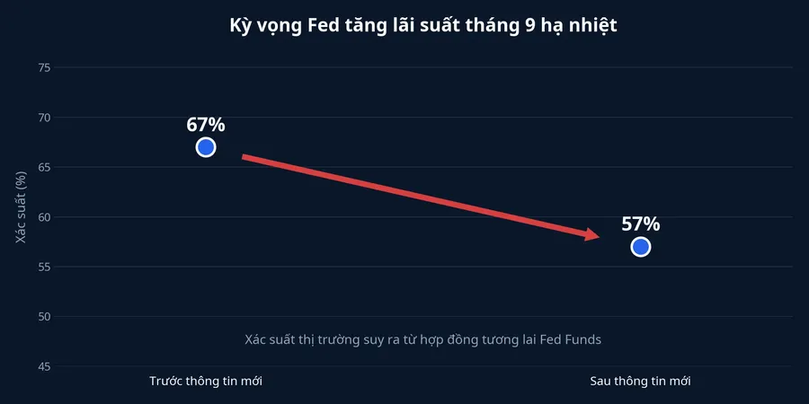Xác suất Fed tăng lãi suất tháng 9 giảm từ 67% xuống 57%