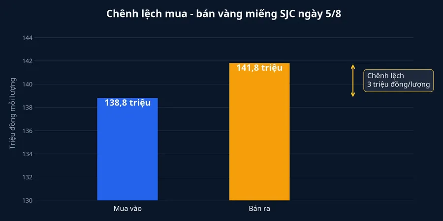 Chênh lệch giá mua và bán vàng miếng SJC