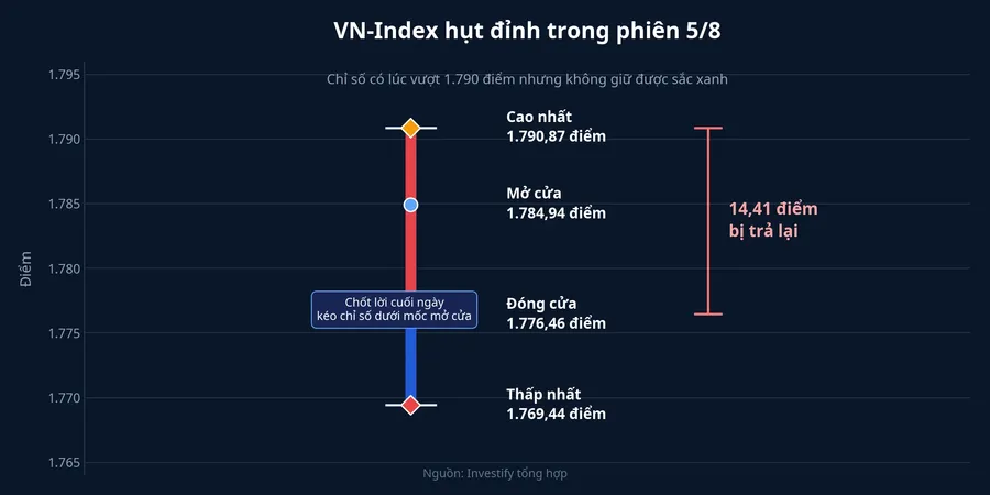 Biên độ VN-Index trong phiên 5/8