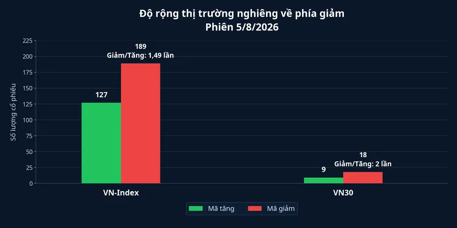 So sánh số mã tăng và giảm của VN-Index, VN30