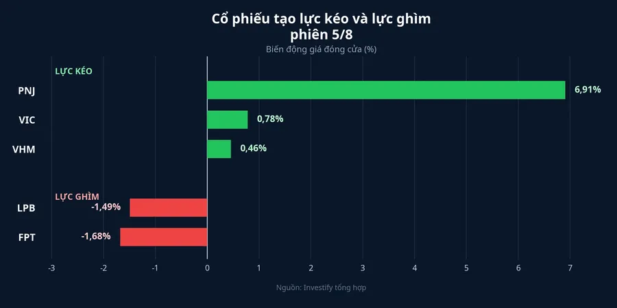 Biến động giá của nhóm cổ phiếu hỗ trợ và tạo áp lực