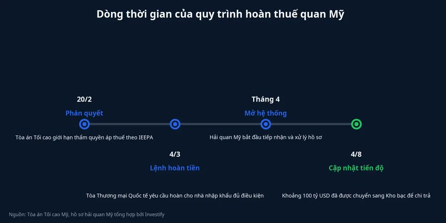 Dòng thời gian hoàn thuế quan Mỹ
