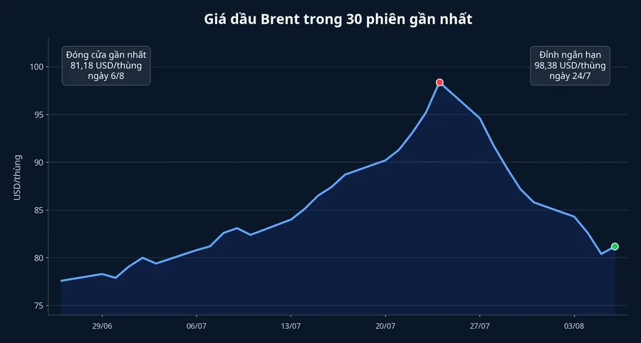 Giá dầu Brent trong 30 phiên gần nhất