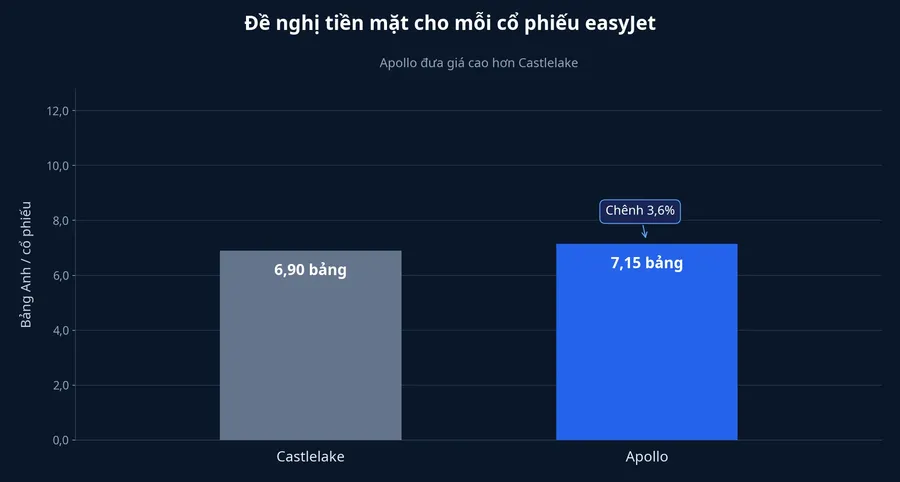 So sánh đề nghị tiền mặt của Apollo và Castlelake cho mỗi cổ phiếu easyJet
