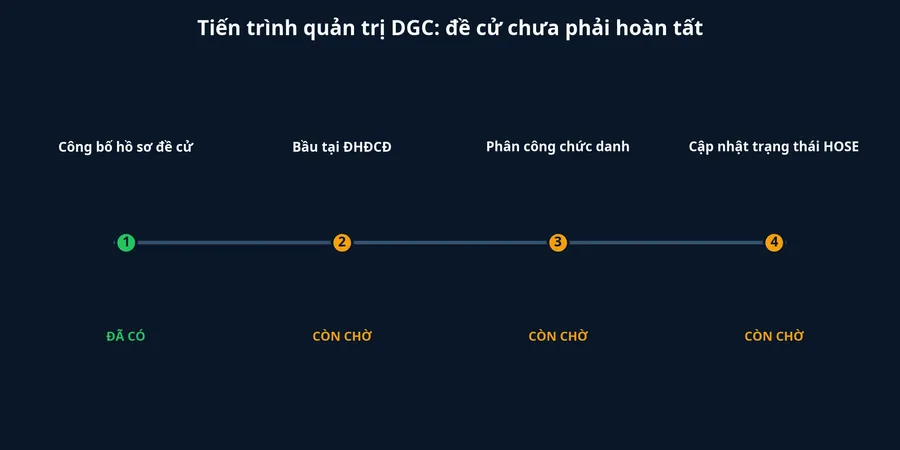 Các bước cần hoàn tất trong tiến trình quản trị DGC
