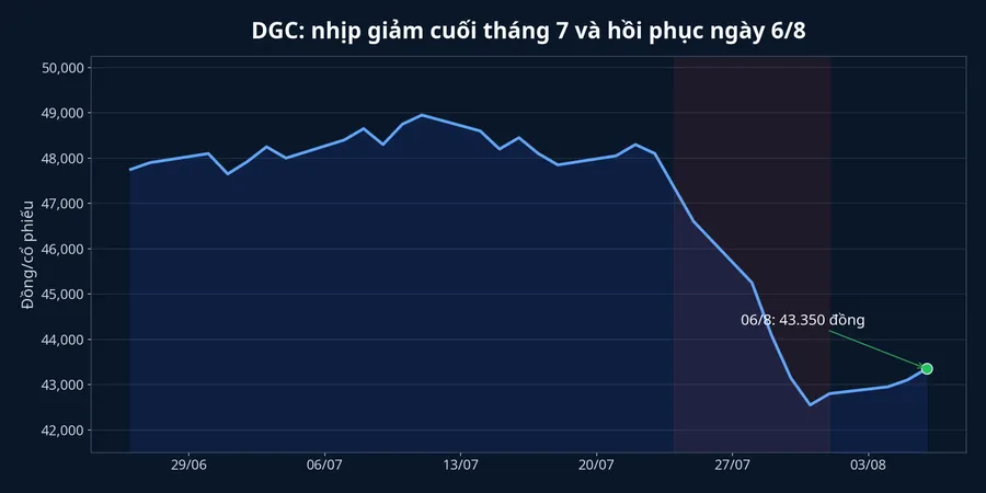 Diễn biến giá DGC trong 30 phiên