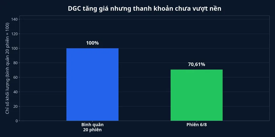 So sánh thanh khoản DGC ngày 6/8 với bình quân 20 phiên