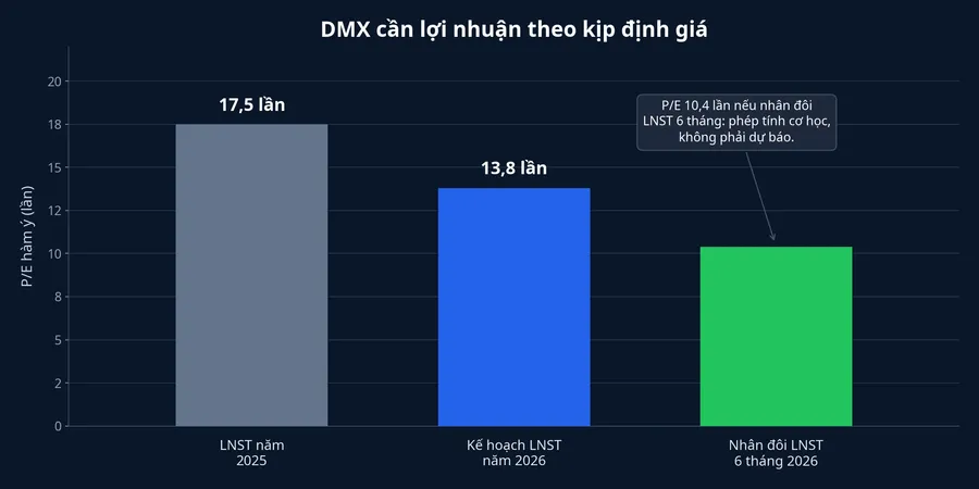 P/E hàm ý của DMX theo ba mẫu số lợi nhuận