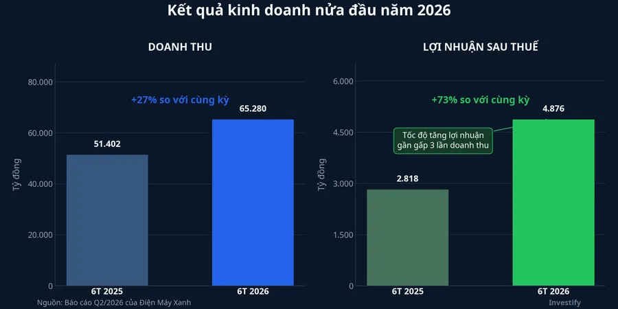 Doanh thu và lợi nhuận sau thuế DMX nửa đầu năm 2026