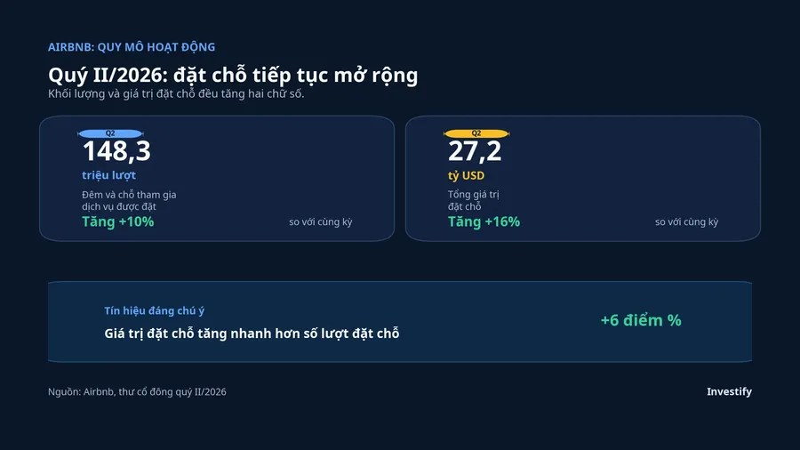 Quy mô hoạt động Airbnb trong quý II/2026