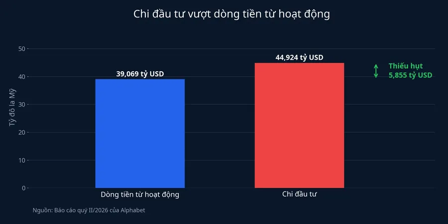Dòng tiền hoạt động và chi đầu tư của Alphabet trong quý II