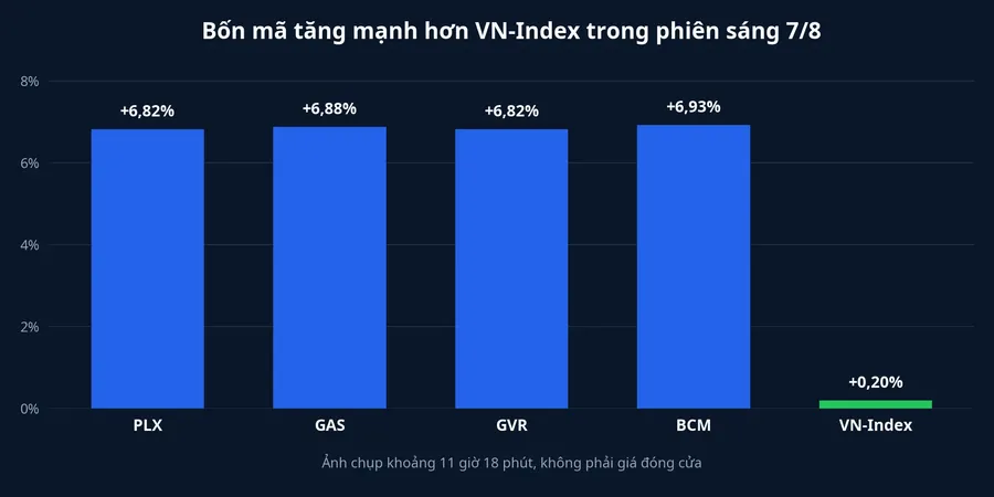 So sánh mức tăng của bốn mã và VN-Index