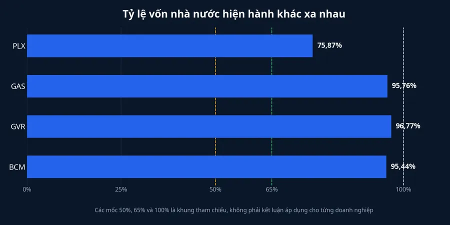 Tỷ lệ vốn nhà nước hiện hành tại bốn doanh nghiệp