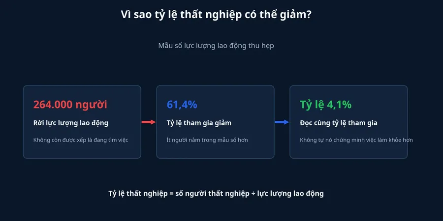 Sơ đồ giải thích mẫu số lực lượng lao động thu hẹp
